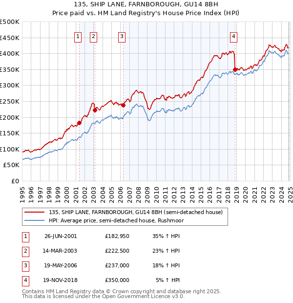 135, SHIP LANE, FARNBOROUGH, GU14 8BH: Price paid vs HM Land Registry's House Price Index