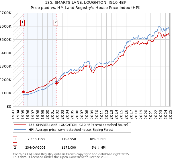 135, SMARTS LANE, LOUGHTON, IG10 4BP: Price paid vs HM Land Registry's House Price Index