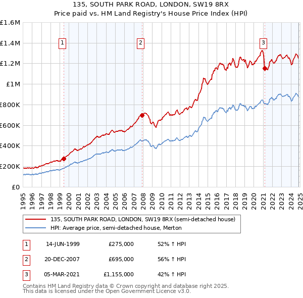 135, SOUTH PARK ROAD, LONDON, SW19 8RX: Price paid vs HM Land Registry's House Price Index