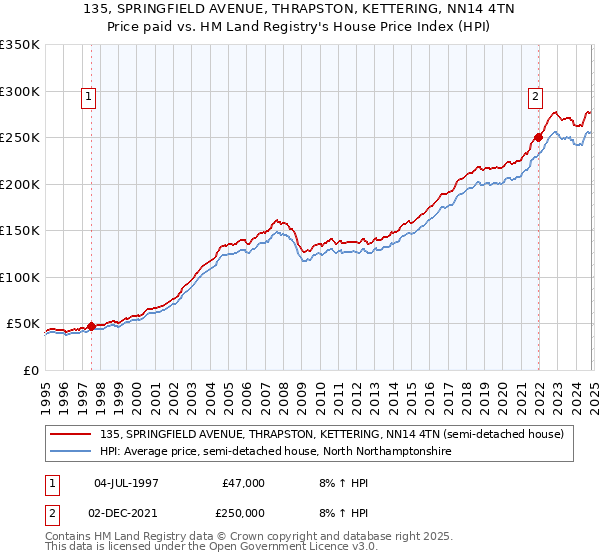 135, SPRINGFIELD AVENUE, THRAPSTON, KETTERING, NN14 4TN: Price paid vs HM Land Registry's House Price Index