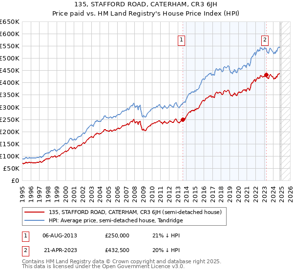 135, STAFFORD ROAD, CATERHAM, CR3 6JH: Price paid vs HM Land Registry's House Price Index