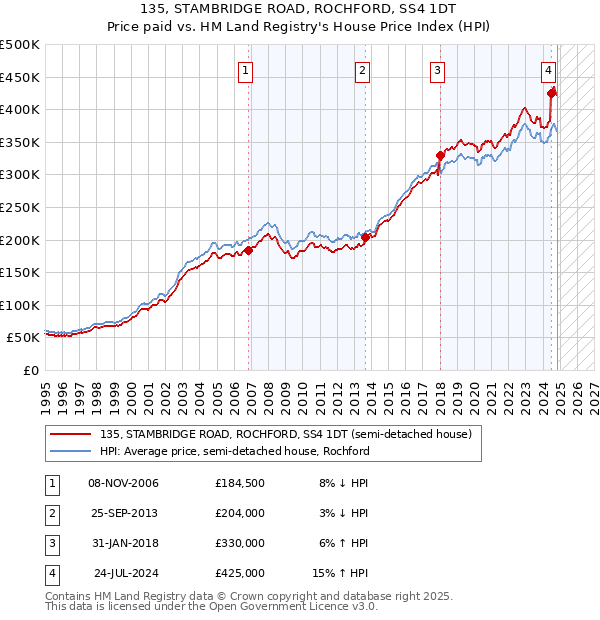 135, STAMBRIDGE ROAD, ROCHFORD, SS4 1DT: Price paid vs HM Land Registry's House Price Index