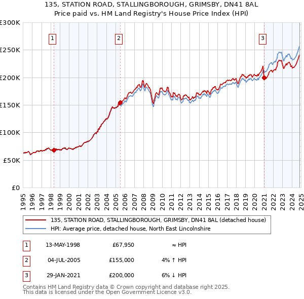 135, STATION ROAD, STALLINGBOROUGH, GRIMSBY, DN41 8AL: Price paid vs HM Land Registry's House Price Index