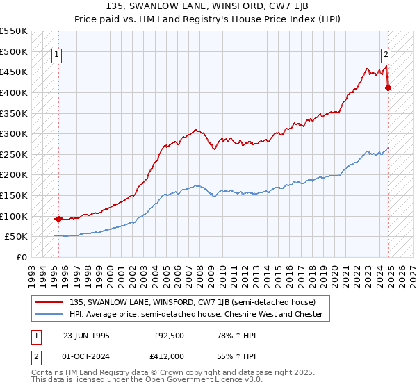 135, SWANLOW LANE, WINSFORD, CW7 1JB: Price paid vs HM Land Registry's House Price Index