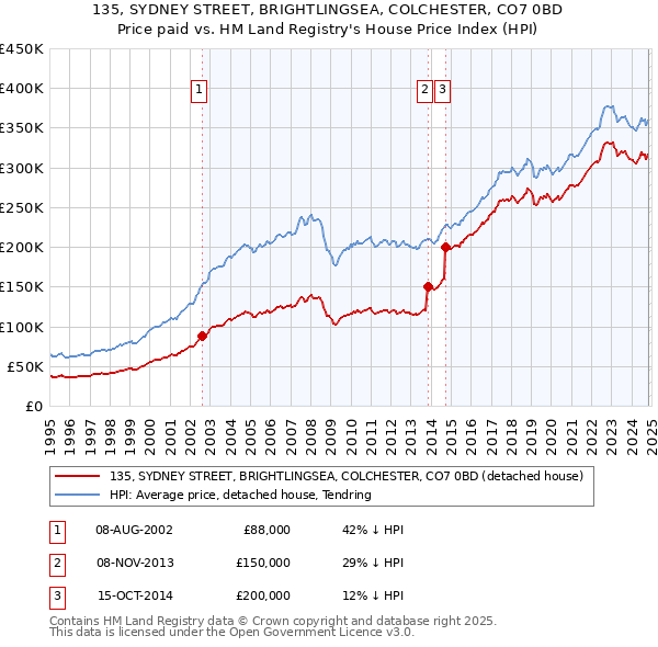 135, SYDNEY STREET, BRIGHTLINGSEA, COLCHESTER, CO7 0BD: Price paid vs HM Land Registry's House Price Index