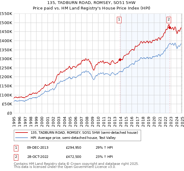 135, TADBURN ROAD, ROMSEY, SO51 5HW: Price paid vs HM Land Registry's House Price Index