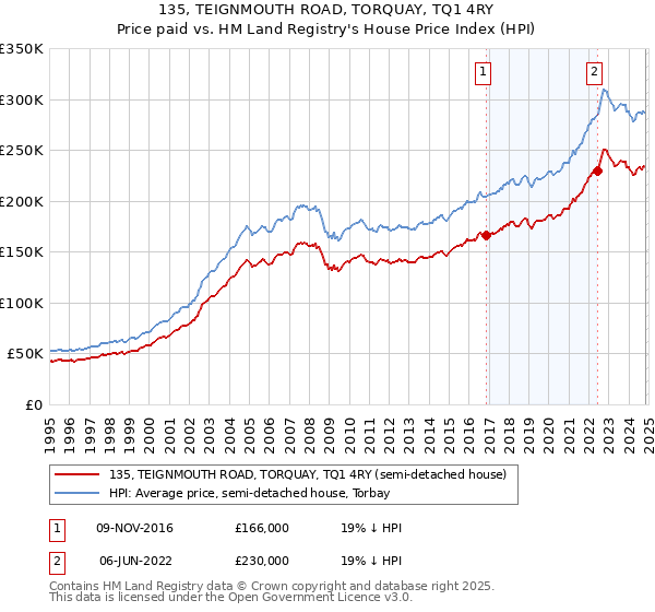 135, TEIGNMOUTH ROAD, TORQUAY, TQ1 4RY: Price paid vs HM Land Registry's House Price Index