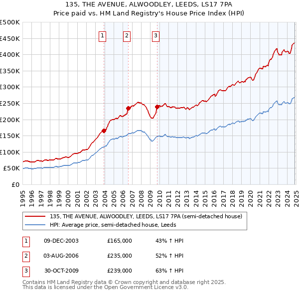 135, THE AVENUE, ALWOODLEY, LEEDS, LS17 7PA: Price paid vs HM Land Registry's House Price Index