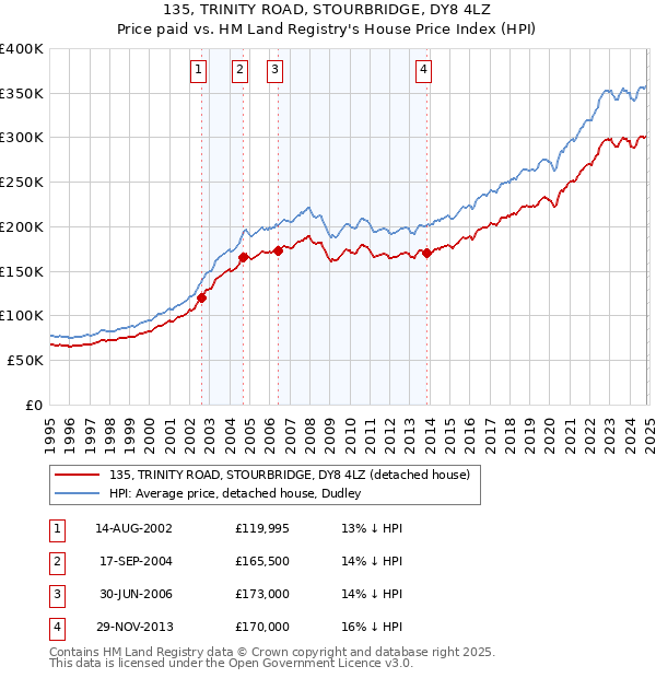 135, TRINITY ROAD, STOURBRIDGE, DY8 4LZ: Price paid vs HM Land Registry's House Price Index