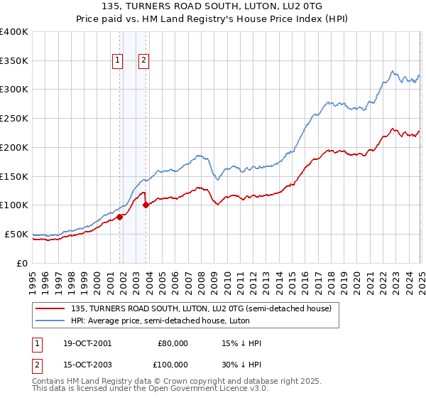 135, TURNERS ROAD SOUTH, LUTON, LU2 0TG: Price paid vs HM Land Registry's House Price Index