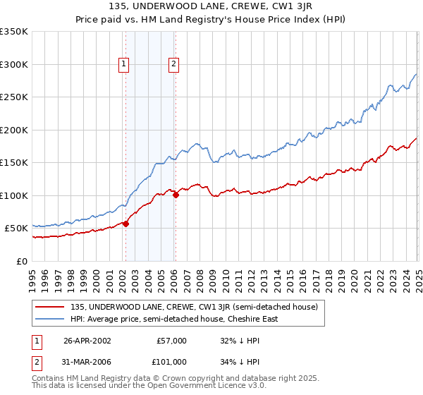 135, UNDERWOOD LANE, CREWE, CW1 3JR: Price paid vs HM Land Registry's House Price Index