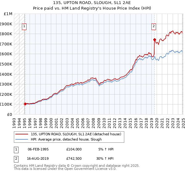 135, UPTON ROAD, SLOUGH, SL1 2AE: Price paid vs HM Land Registry's House Price Index