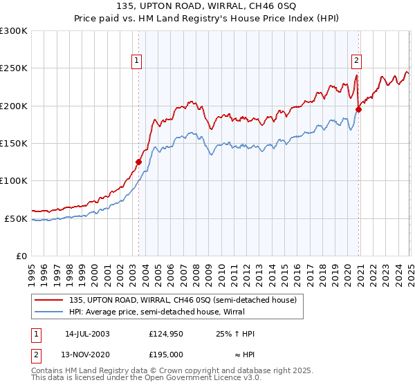 135, UPTON ROAD, WIRRAL, CH46 0SQ: Price paid vs HM Land Registry's House Price Index