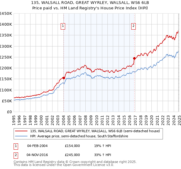 135, WALSALL ROAD, GREAT WYRLEY, WALSALL, WS6 6LB: Price paid vs HM Land Registry's House Price Index