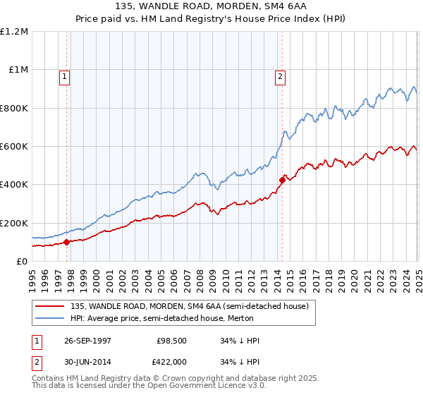 135, WANDLE ROAD, MORDEN, SM4 6AA: Price paid vs HM Land Registry's House Price Index