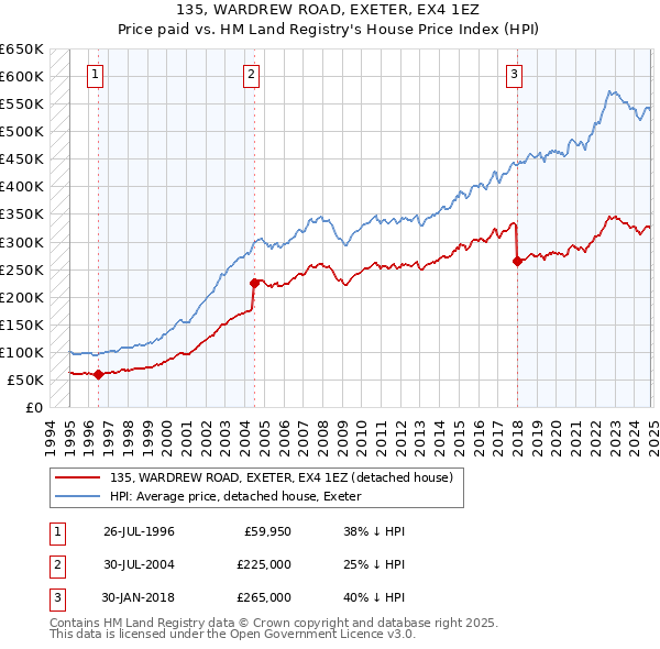 135, WARDREW ROAD, EXETER, EX4 1EZ: Price paid vs HM Land Registry's House Price Index