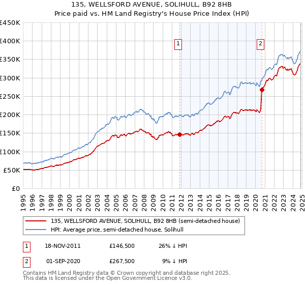 135, WELLSFORD AVENUE, SOLIHULL, B92 8HB: Price paid vs HM Land Registry's House Price Index