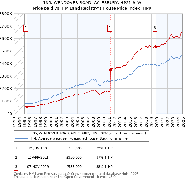 135, WENDOVER ROAD, AYLESBURY, HP21 9LW: Price paid vs HM Land Registry's House Price Index