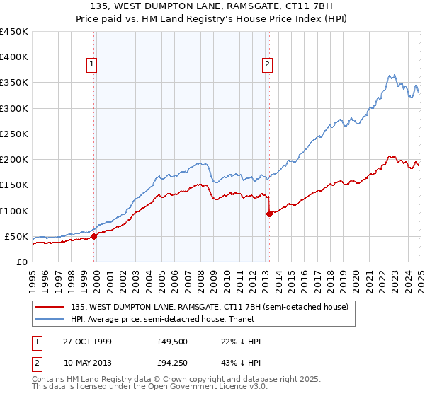 135, WEST DUMPTON LANE, RAMSGATE, CT11 7BH: Price paid vs HM Land Registry's House Price Index