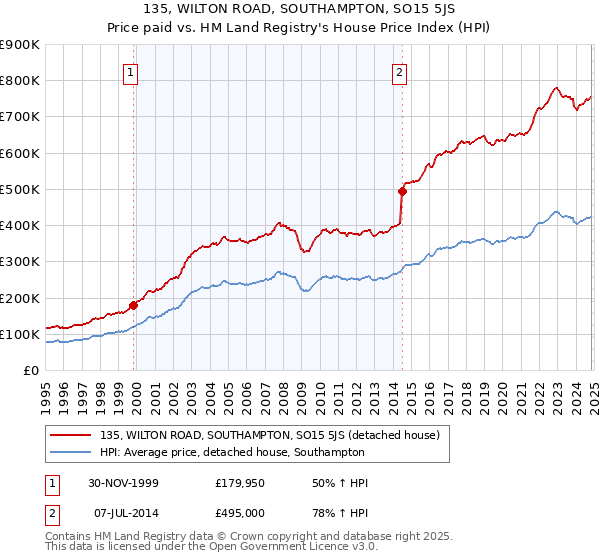 135, WILTON ROAD, SOUTHAMPTON, SO15 5JS: Price paid vs HM Land Registry's House Price Index