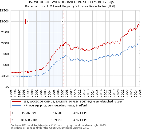 135, WOODCOT AVENUE, BAILDON, SHIPLEY, BD17 6QS: Price paid vs HM Land Registry's House Price Index