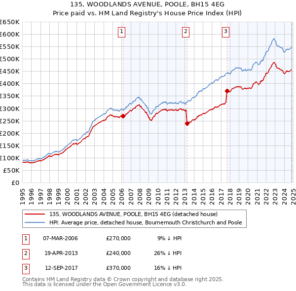 135, WOODLANDS AVENUE, POOLE, BH15 4EG: Price paid vs HM Land Registry's House Price Index