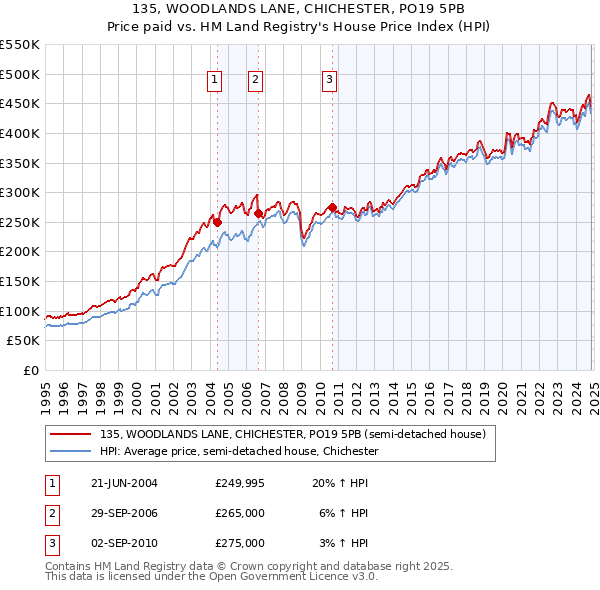 135, WOODLANDS LANE, CHICHESTER, PO19 5PB: Price paid vs HM Land Registry's House Price Index