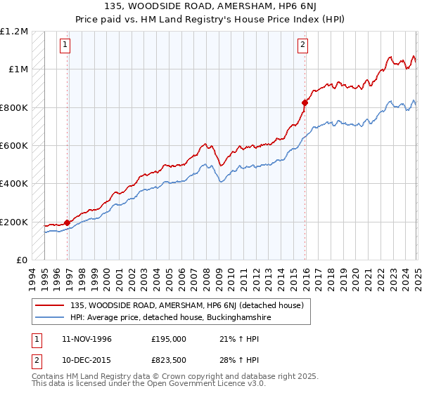 135, WOODSIDE ROAD, AMERSHAM, HP6 6NJ: Price paid vs HM Land Registry's House Price Index