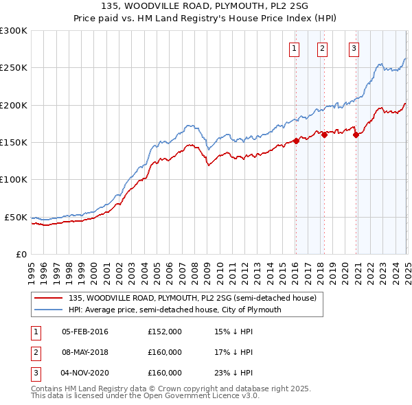 135, WOODVILLE ROAD, PLYMOUTH, PL2 2SG: Price paid vs HM Land Registry's House Price Index