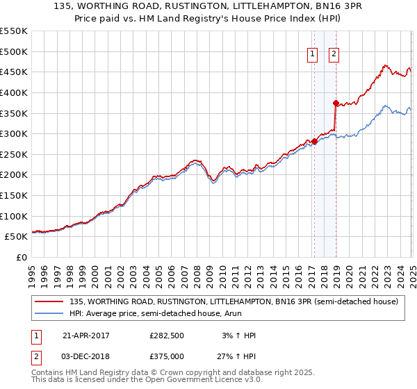 135, WORTHING ROAD, RUSTINGTON, LITTLEHAMPTON, BN16 3PR: Price paid vs HM Land Registry's House Price Index