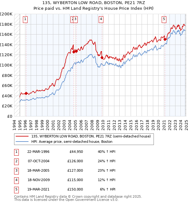 135, WYBERTON LOW ROAD, BOSTON, PE21 7RZ: Price paid vs HM Land Registry's House Price Index