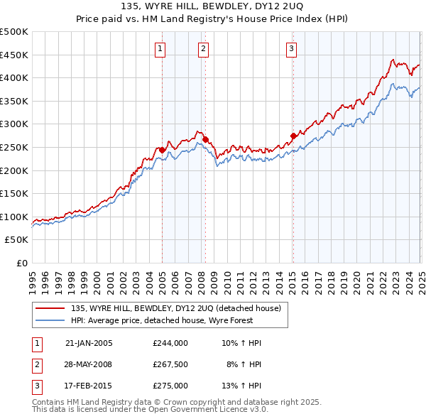 135, WYRE HILL, BEWDLEY, DY12 2UQ: Price paid vs HM Land Registry's House Price Index