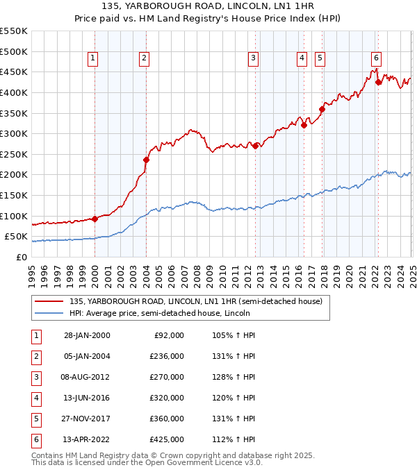 135, YARBOROUGH ROAD, LINCOLN, LN1 1HR: Price paid vs HM Land Registry's House Price Index