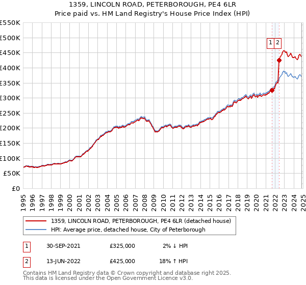 1359, LINCOLN ROAD, PETERBOROUGH, PE4 6LR: Price paid vs HM Land Registry's House Price Index