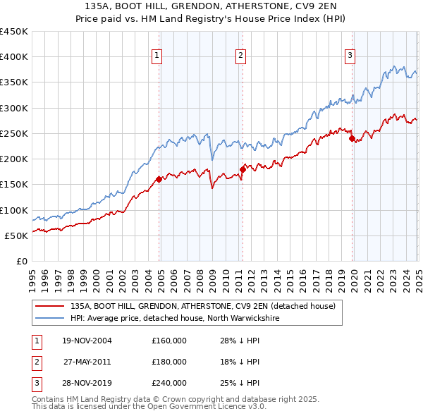 135A, BOOT HILL, GRENDON, ATHERSTONE, CV9 2EN: Price paid vs HM Land Registry's House Price Index