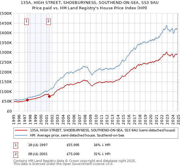 135A, HIGH STREET, SHOEBURYNESS, SOUTHEND-ON-SEA, SS3 9AU: Price paid vs HM Land Registry's House Price Index