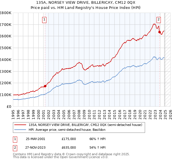 135A, NORSEY VIEW DRIVE, BILLERICAY, CM12 0QX: Price paid vs HM Land Registry's House Price Index