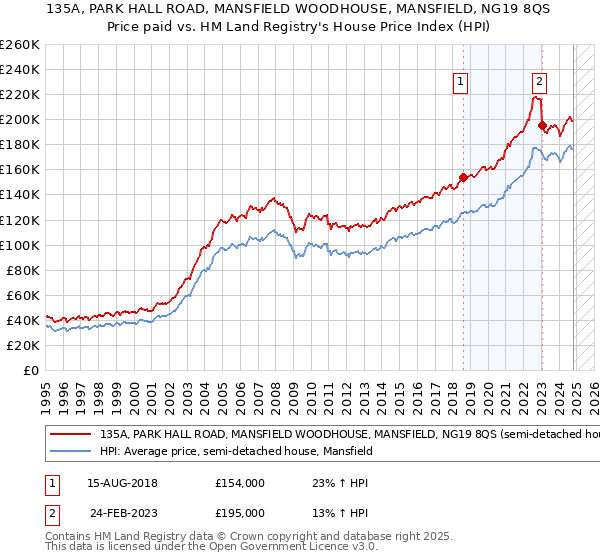 135A, PARK HALL ROAD, MANSFIELD WOODHOUSE, MANSFIELD, NG19 8QS: Price paid vs HM Land Registry's House Price Index