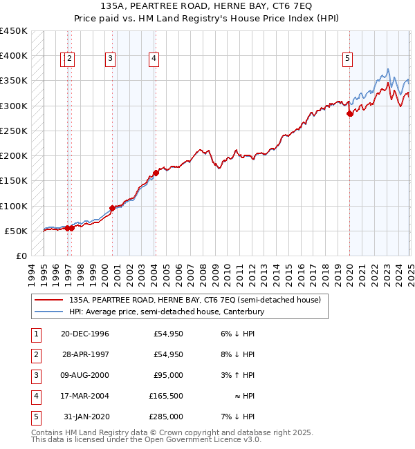 135A, PEARTREE ROAD, HERNE BAY, CT6 7EQ: Price paid vs HM Land Registry's House Price Index