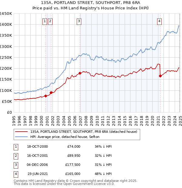 135A, PORTLAND STREET, SOUTHPORT, PR8 6RA: Price paid vs HM Land Registry's House Price Index