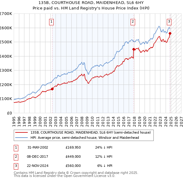 135B, COURTHOUSE ROAD, MAIDENHEAD, SL6 6HY: Price paid vs HM Land Registry's House Price Index