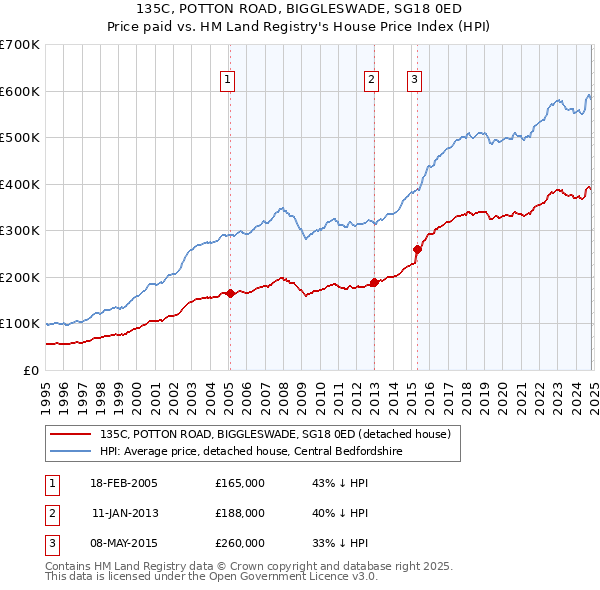 135C, POTTON ROAD, BIGGLESWADE, SG18 0ED: Price paid vs HM Land Registry's House Price Index