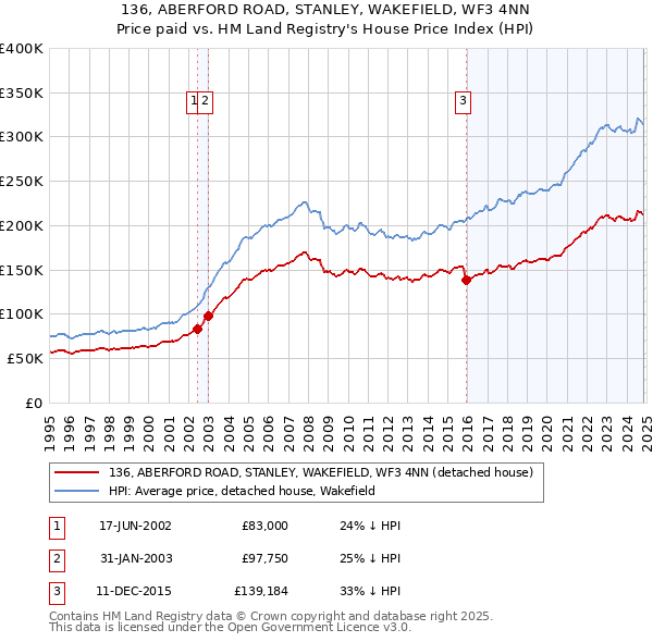 136, ABERFORD ROAD, STANLEY, WAKEFIELD, WF3 4NN: Price paid vs HM Land Registry's House Price Index