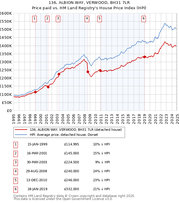 136, ALBION WAY, VERWOOD, BH31 7LR: Price paid vs HM Land Registry's House Price Index