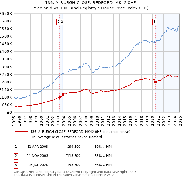 136, ALBURGH CLOSE, BEDFORD, MK42 0HF: Price paid vs HM Land Registry's House Price Index