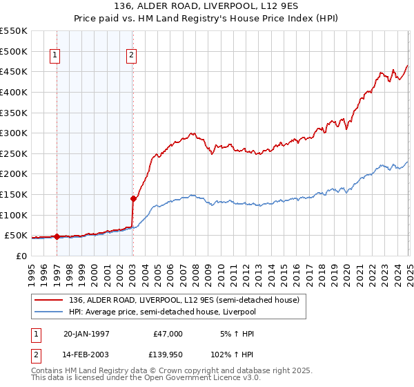 136, ALDER ROAD, LIVERPOOL, L12 9ES: Price paid vs HM Land Registry's House Price Index