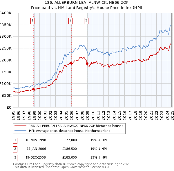 136, ALLERBURN LEA, ALNWICK, NE66 2QP: Price paid vs HM Land Registry's House Price Index