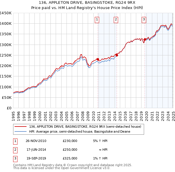 136, APPLETON DRIVE, BASINGSTOKE, RG24 9RX: Price paid vs HM Land Registry's House Price Index