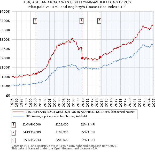 136, ASHLAND ROAD WEST, SUTTON-IN-ASHFIELD, NG17 2HS: Price paid vs HM Land Registry's House Price Index