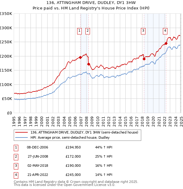 136, ATTINGHAM DRIVE, DUDLEY, DY1 3HW: Price paid vs HM Land Registry's House Price Index